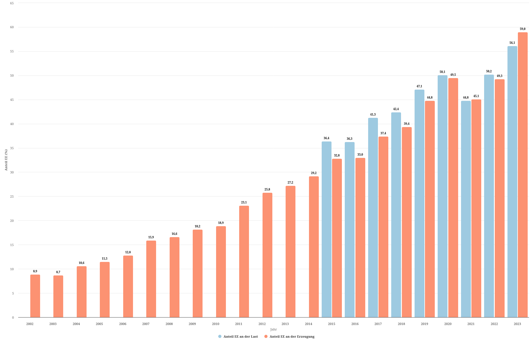 Screenshot 2023-12-23 at 10-55-11 Anteil erneuerbarer Energien Energy-Charts.png