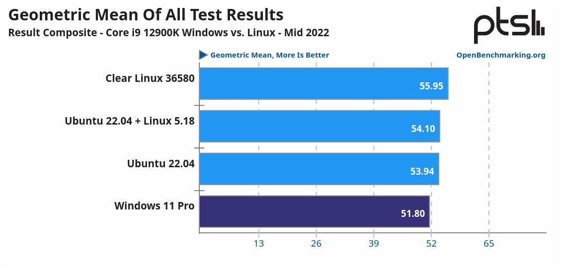 Screenshot 2023-12-26 at 09-48-39 Windows 11 vs. Linux Performance For Intel Core i9 12900K In...png