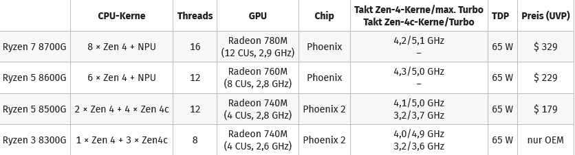 Screenshot 2024-02-02 at 13-10-20 AMD Ryzen 8700G & 8600G im Test Gaming Multimedia Apps.png