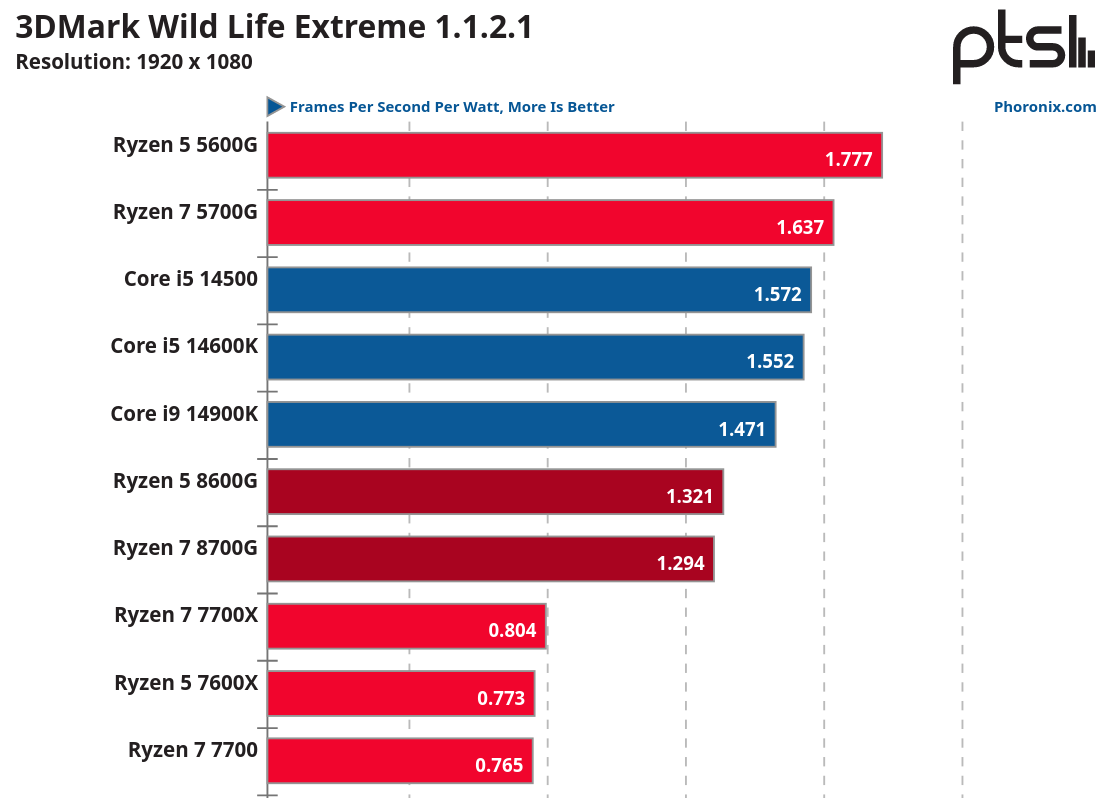 Screenshot 2024-02-06 at 22-52-31 AMD Ryzen 5 8600G Linux Performance Review.png