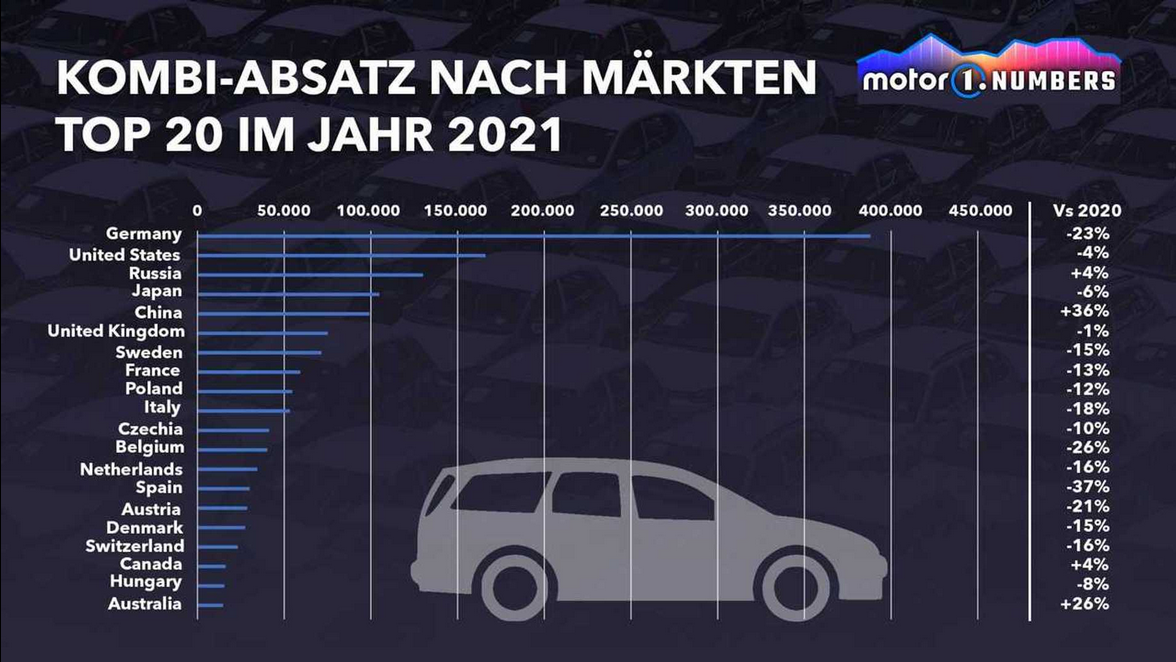 Screenshot 2024-03-13 at 22-21-23 Motor1 Numbers Europa die letzte Zuflucht für Kombis.png