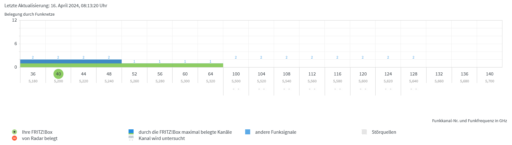 Screenshot 2024-05-07 at 16-48-47 FRITZ!Box 7580 - WLAN-Funkkanalbelegung.png