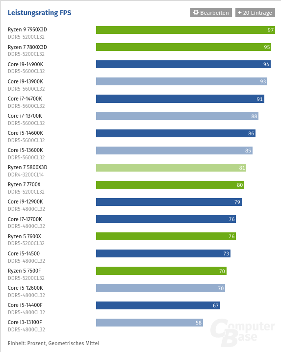 Screenshot 2024-05-14 at 10-52-28 CPU-Benchmark Prozessor-Vergleich.png