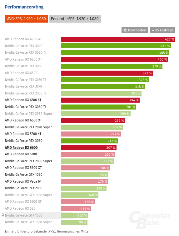 Screenshot 2024-06-01 at 09-43-28 AMD Radeon RX 6600 im Test Taktraten Benchmarks in Full HD &...png