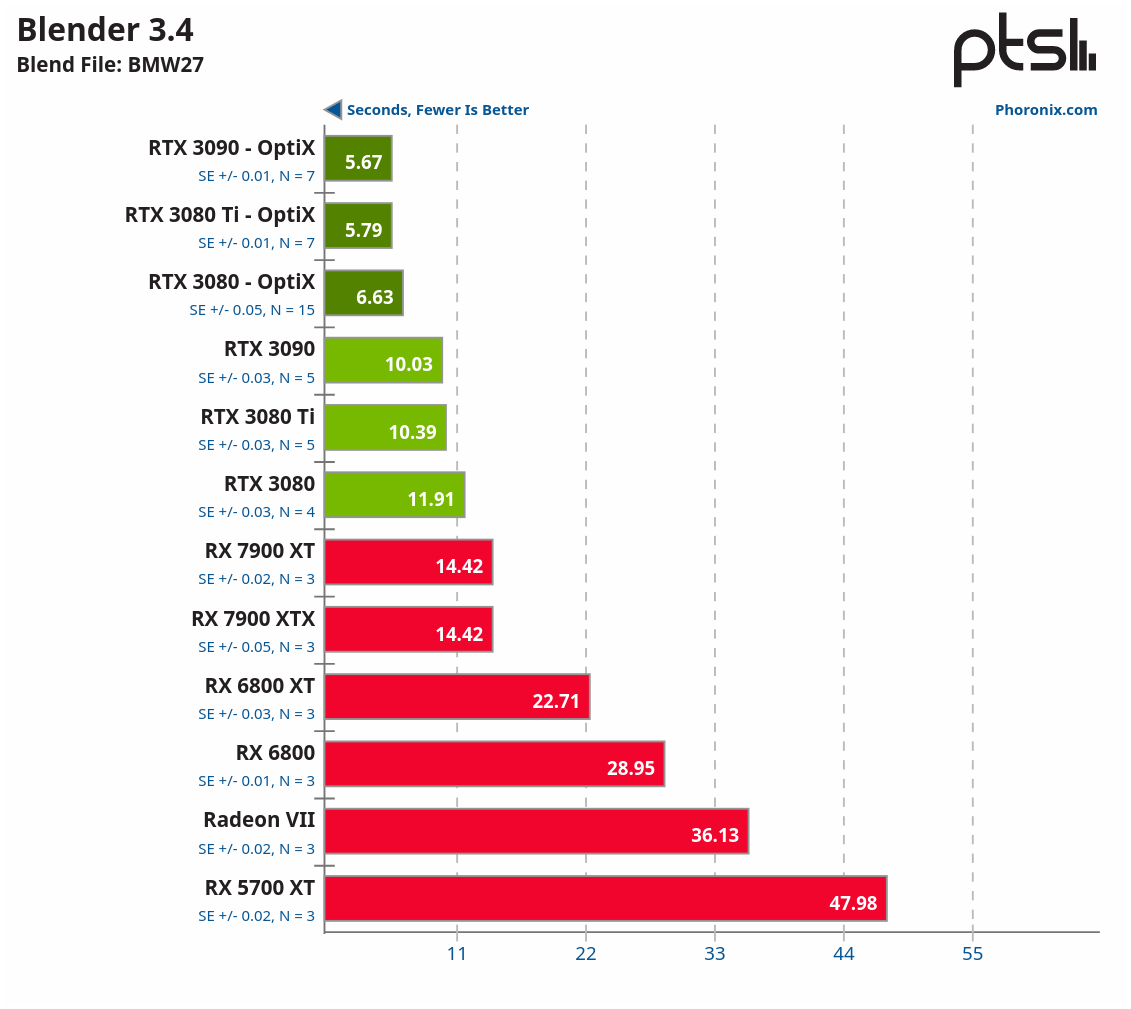 Screenshot 2024-06-15 at 18-06-38 Blender 3.4 HIP Performance With Radeon RX 7900 Series RDNA3...png