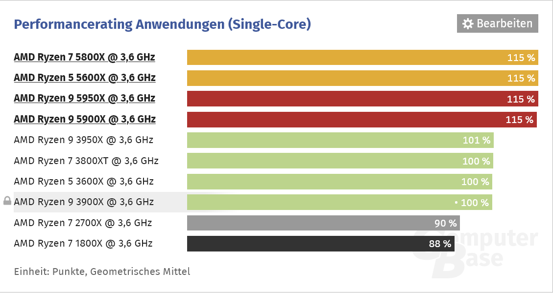 Screenshot 2024-08-08 at 17-09-05 AMD Ryzen 5950X 5900X 5800X & 5600X im Test Analysen zu IPC ...png