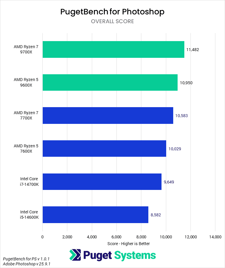 Screenshot 2024-08-09 at 20-07-05 AMD Ryzen 9600X and 9700X Content Creation Review Puget Syst...png