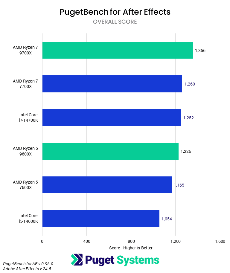 Screenshot 2024-08-09 at 20-07-17 AMD Ryzen 9600X and 9700X Content Creation Review Puget Syst...png