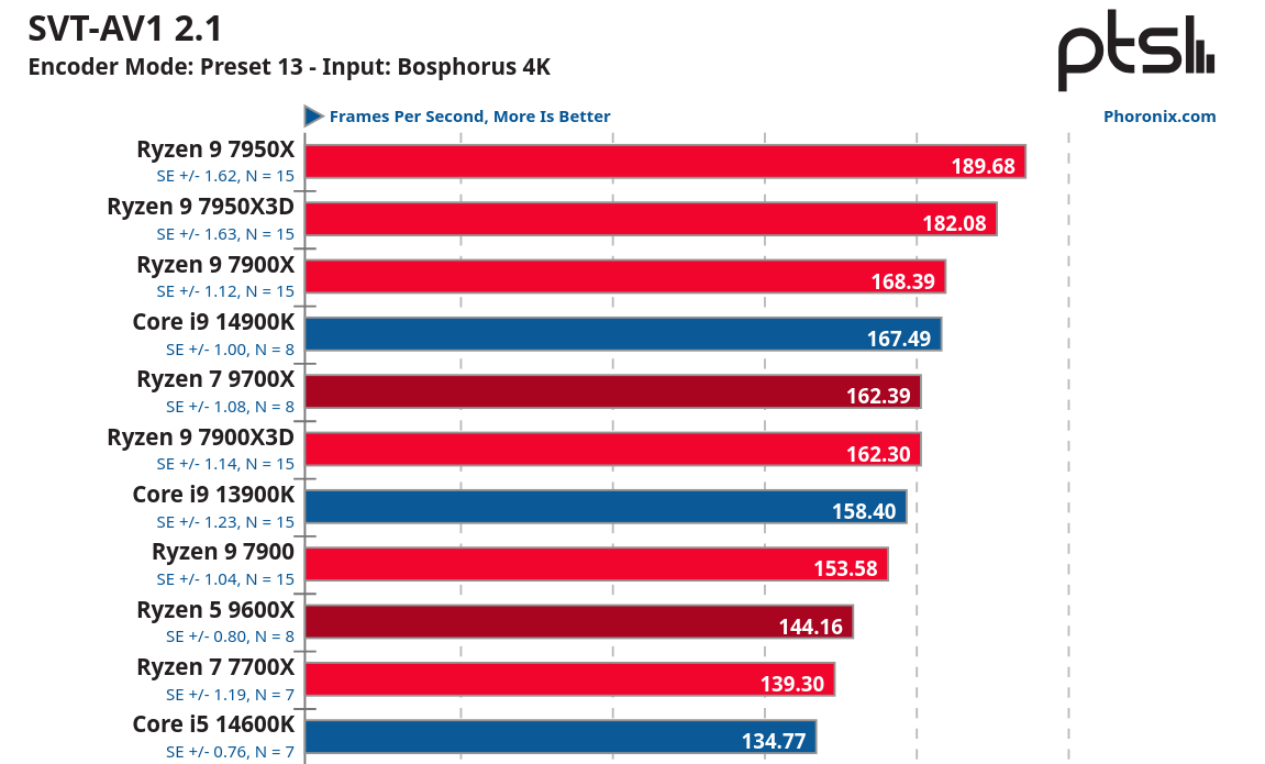 Screenshot 2024-08-10 at 00-53-14 AMD Ryzen 5 9600X & Ryzen 7 9700X Offer Excellent Linux Perf...png