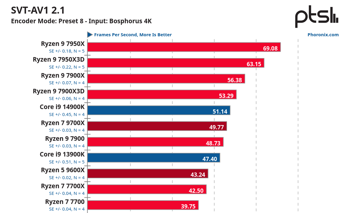 Screenshot 2024-08-10 at 00-53-51 AMD Ryzen 5 9600X & Ryzen 7 9700X Offer Excellent Linux Perf...png