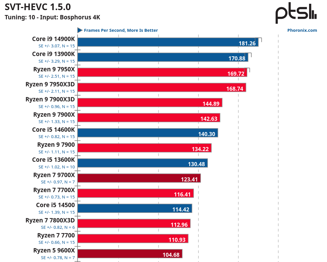 Screenshot 2024-08-10 at 00-54-10 AMD Ryzen 5 9600X & Ryzen 7 9700X Offer Excellent Linux Perf...png