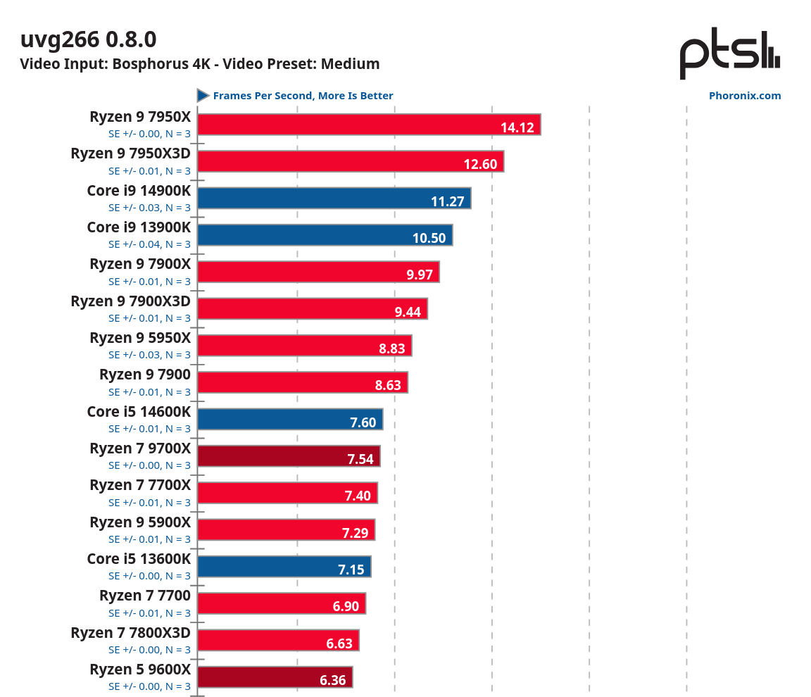 Screenshot 2024-08-10 at 00-54-53 AMD Ryzen 5 9600X & Ryzen 7 9700X Offer Excellent Linux Perf...png