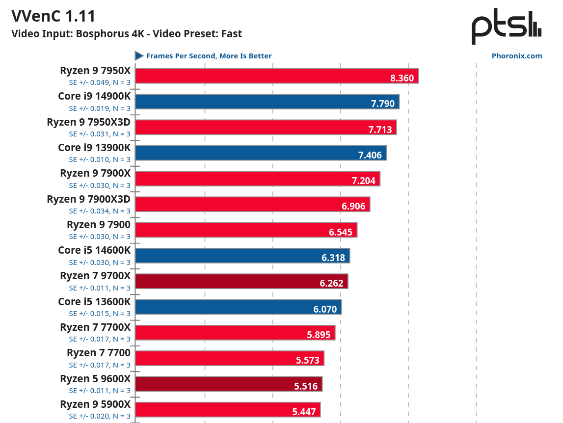 Screenshot 2024-08-10 at 00-55-12 AMD Ryzen 5 9600X & Ryzen 7 9700X Offer Excellent Linux Perf...png