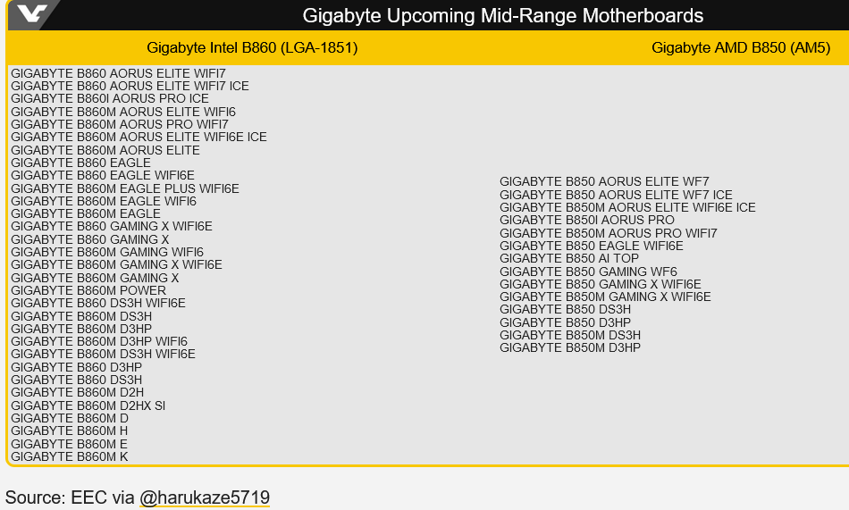 Screenshot 2024-09-21 at 10-45-54 Gigabyte preparing over 45 mid-range Intel B860 and AMD B850...png