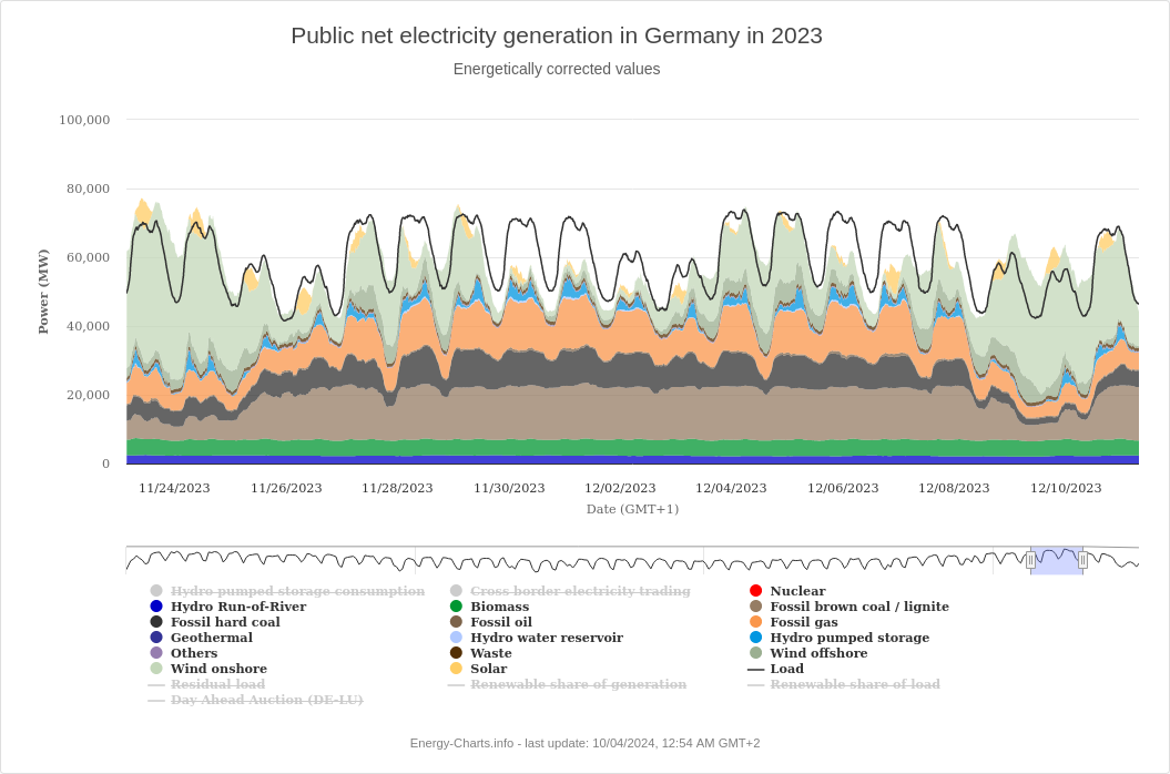 Screenshot 2024-10-19 at 08-06-19 Energy-Charts.png