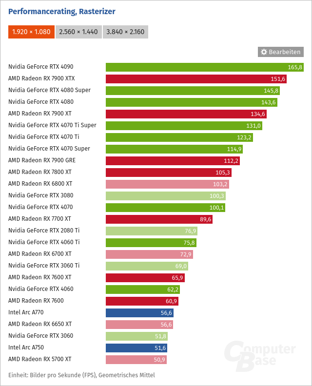 Screenshot 2024-11-09 at 14-19-17 Grafikkarten-Rangliste 2024 GPUs im Vergleich - ComputerBase.png