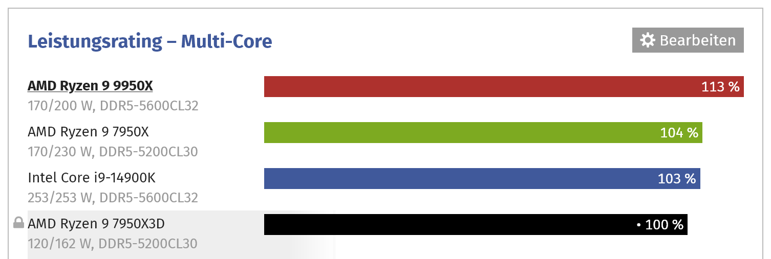 Screenshot 2024-11-17 at 15-09-07 AMD Ryzen 9 9900X und 9950X im Test Benchmarks in neuen Anwe...png