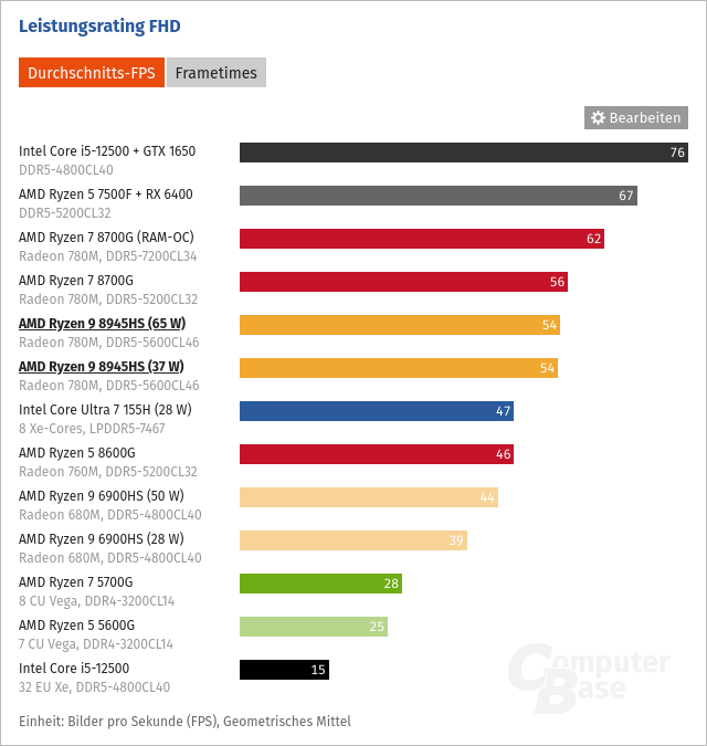 Screenshot 2024-12-01 at 11-53-41 Gaming mit Ryzen 8000 AMD Ryzen 9 8945HS im Spiele-Test - Co...png