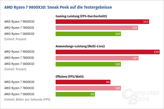 Screenshot 2024-12-20 at 19-43-16 AMD Ryzen 7 9800X3D vs. 7800X3D 5800X3D & Core Ultra im Test...png