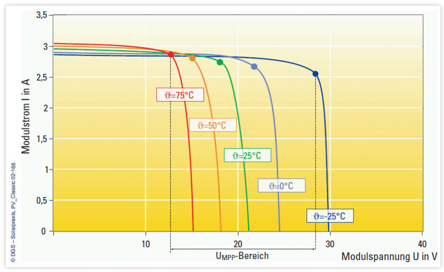 Screenshot 2024-12-20 at 21-30-07 Das Temperaturverhalten von PV Modulen - Photovoltaikforum.png