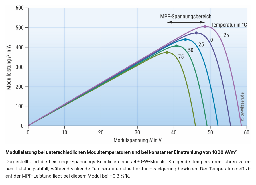 Screenshot 2024-12-21 at 00-33-03 Elektrische Eigenschaften und Kennwerte von PV-Modulen pv-wi...png