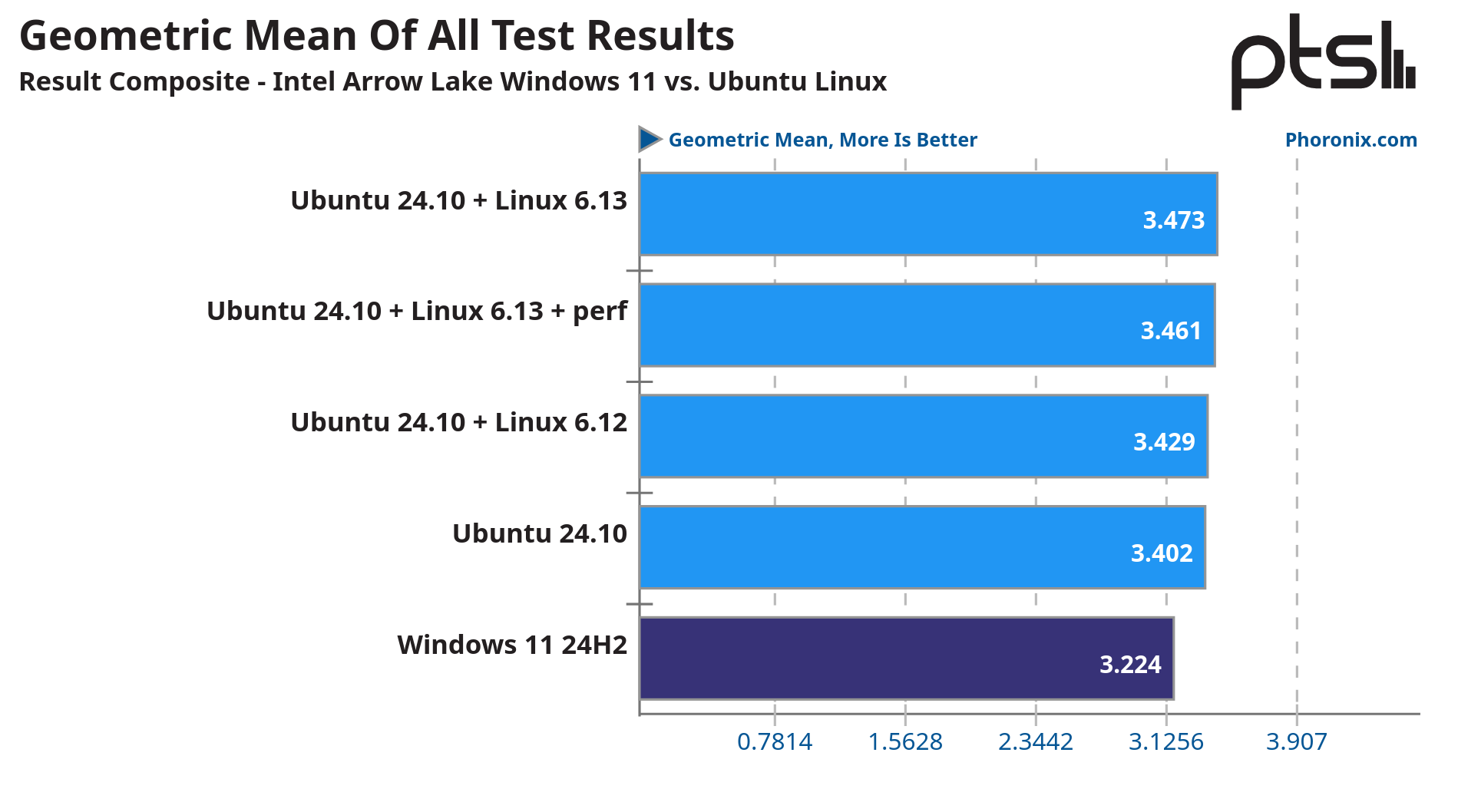 Screenshot 2024-12-21 at 10-09-33 Intel Core Ultra 9 285K Arrow Lake Windows 11 vs. Ubuntu Lin...png