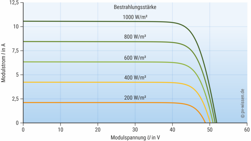 Screenshot 2024-12-21 at 11-13-05 Elektrische Eigenschaften und Kennwerte von PV-Modulen pv-wi...png