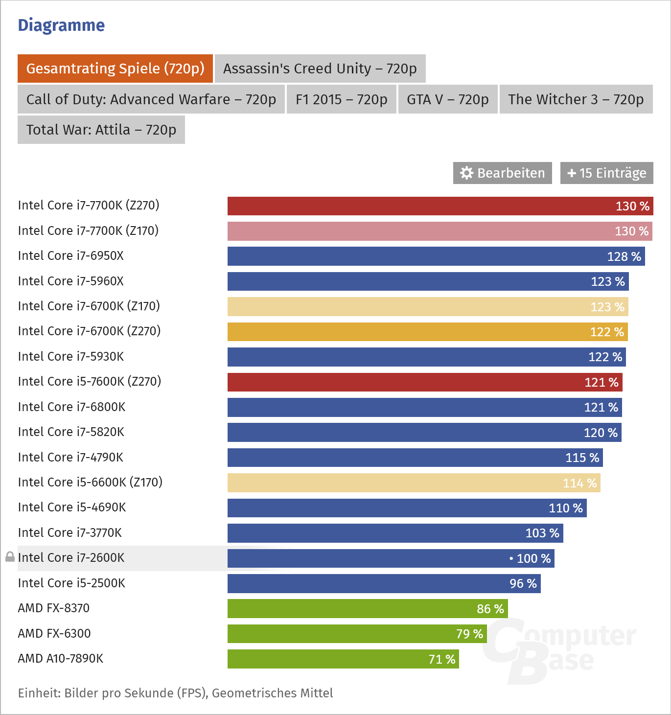 Screenshot 2025-01-02 at 01-48-56 Intel Kaby Lake im Test Core i7-7700K und i5‑7600K mit aggre...png