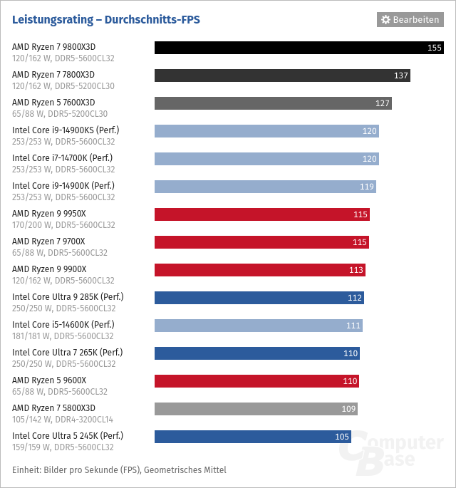 Screenshot 2025-01-05 at 11-59-56 CPU-Benchmark Prozessor-Vergleich - ComputerBase.png