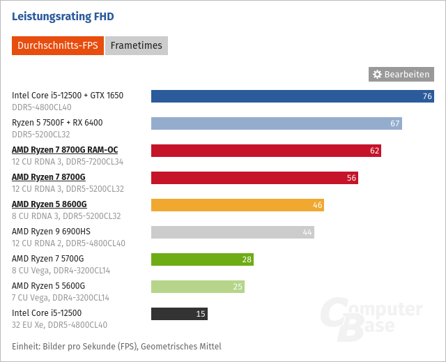 Screenshot 2025-01-05 at 21-46-53 AMD Ryzen mit iGPU 8700G 8600G und 8500G sind sehr deutlich ...png