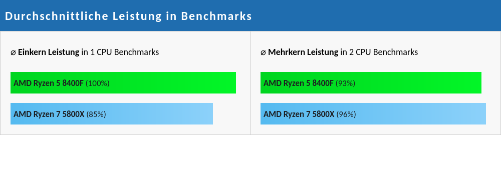 Screenshot 2025-01-12 at 11-04-09 AMD Ryzen 5 8400F vs AMD Ryzen 7 5800X.png