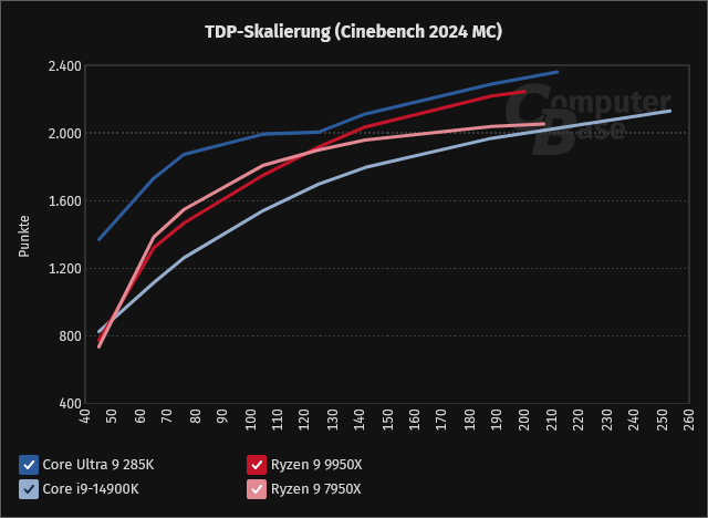 Screenshot 2025-01-12 at 11-49-54 Intel Core Ultra 9 285K 7 265K & 5 245K vs. AMD Ryzen im Tes...png