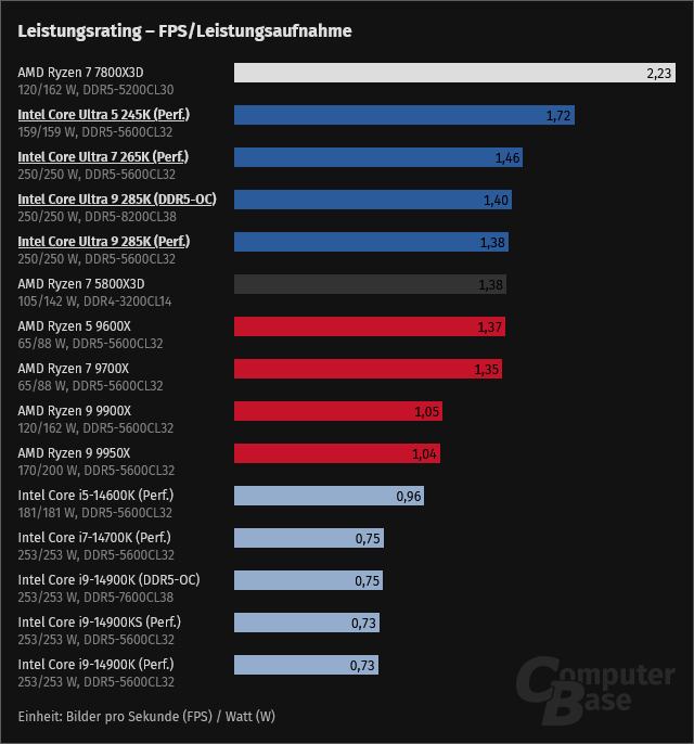 Screenshot 2025-01-12 at 11-50-30 Intel Core Ultra 9 285K 7 265K & 5 245K vs. AMD Ryzen im Tes...png