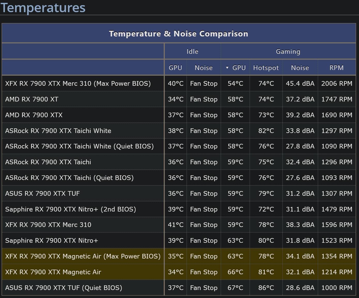 Screenshot 2025-01-19 at 17-38-22 XFX Radeon RX 7900 XTX Magnetic Air Review - Temperatures & ...png