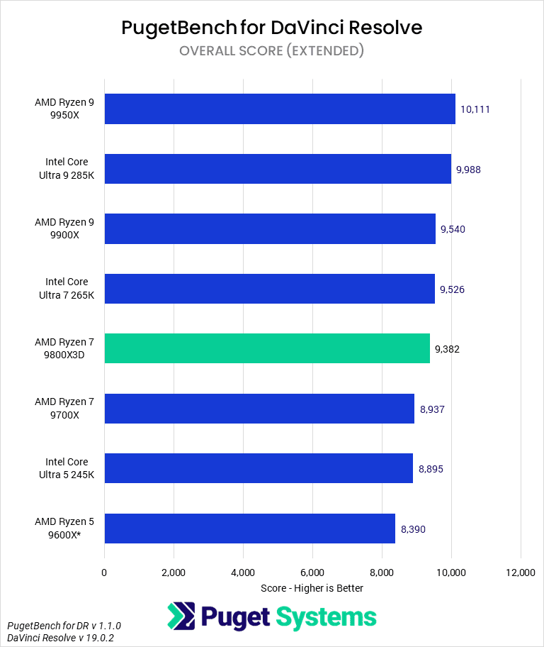 Screenshot 2025-01-21 at 16-39-29 AMD Ryzen 7 9800X3D Content Creation Review Puget Systems.png