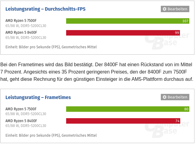 Screenshot 2025-01-27 at 18-14-39 Günstige AMD-Ryzen-CPUs für AM5 8400F vs. 7500F im Test Gami...png