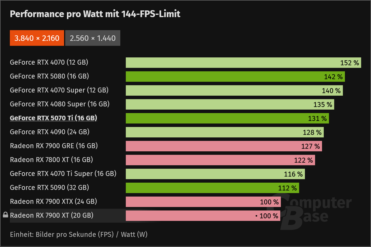 Screenshot 2025-02-19 at 16-23-51 Nvidia GeForce RTX 5070 Ti im Test Lautstärke Temperatur Lei...png