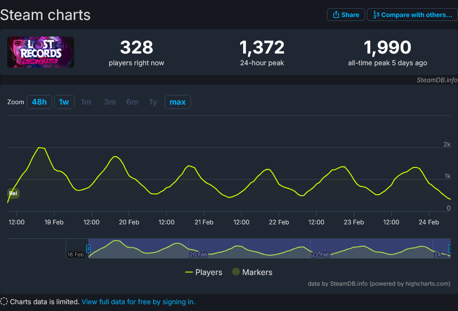 Screenshot 2025-02-24 at 08-48-46 Lost Records Bloom & Rage Steam Charts · SteamDB.png