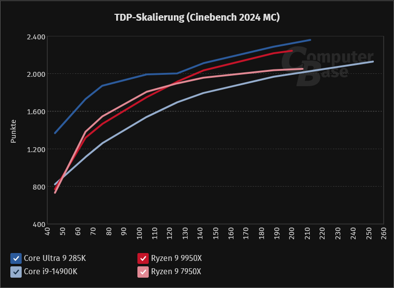 Screenshot 2025-02-25 at 00-49-44 Intel Core Ultra 9 285K 7 265K & 5 245K vs. AMD Ryzen im Tes...png