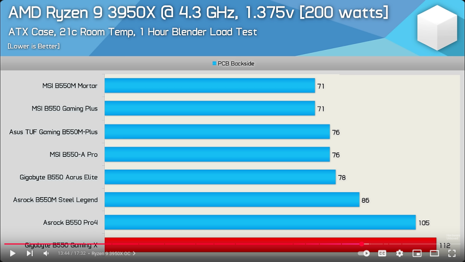 Screenshot 2025-02-28 at 18-01-54 $140 - $160 B550 VRM Thermal Benchmark Not All Boards Pass! ...png