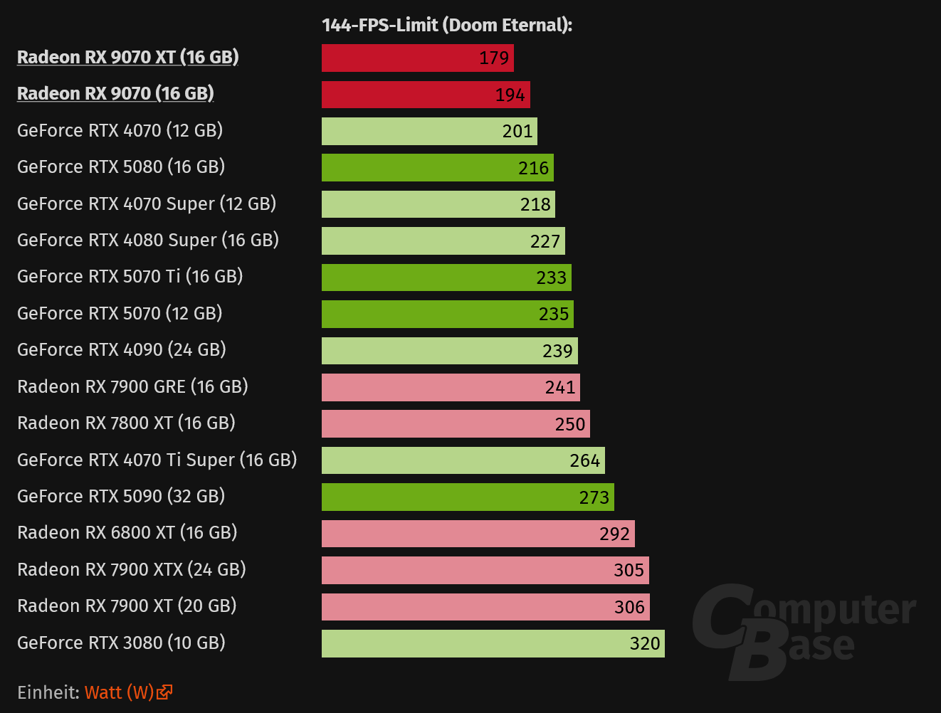 Screenshot 2025-03-05 at 15-34-10 AMD Radeon RX 9070 (XT) im Test Lautstärke Temperatur Leistu...png