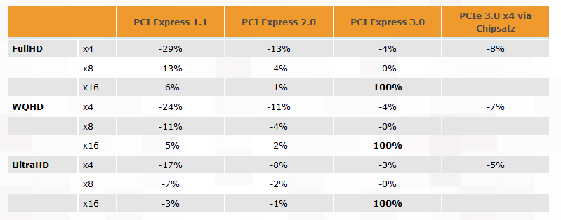 Screenshot_2018-08-02 Performance von PCI Express 1 1, 2 0 3 0 sowie x4, x8 x16 untersucht 3DC...png