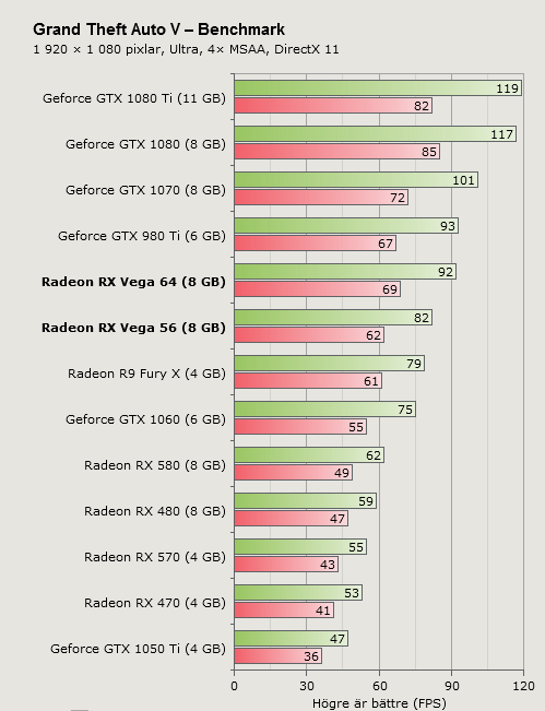 Screenshot_2020-03-06 AMD Radeon RX Vega 64 och RX Vega 56 - Test - Test, DX11 Grand Theft Aut...png