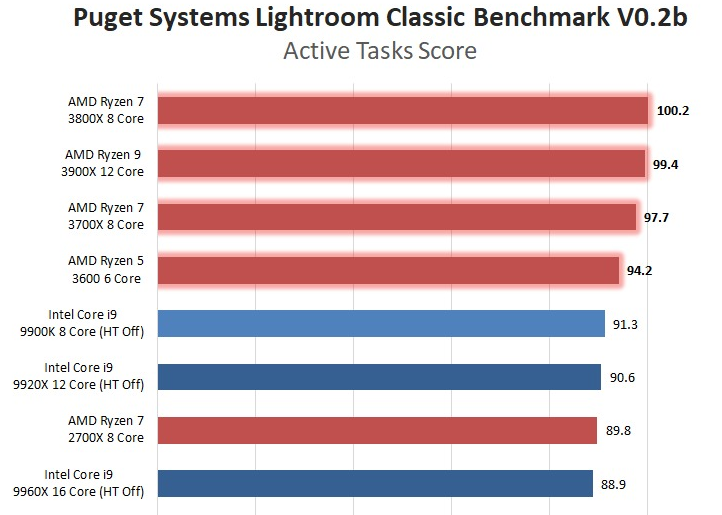 Screenshot_2020-05-14 Lightroom Classic CPU Roundup AMD Ryzen 3rd Gen, AMD Threadripper 2, Int...png