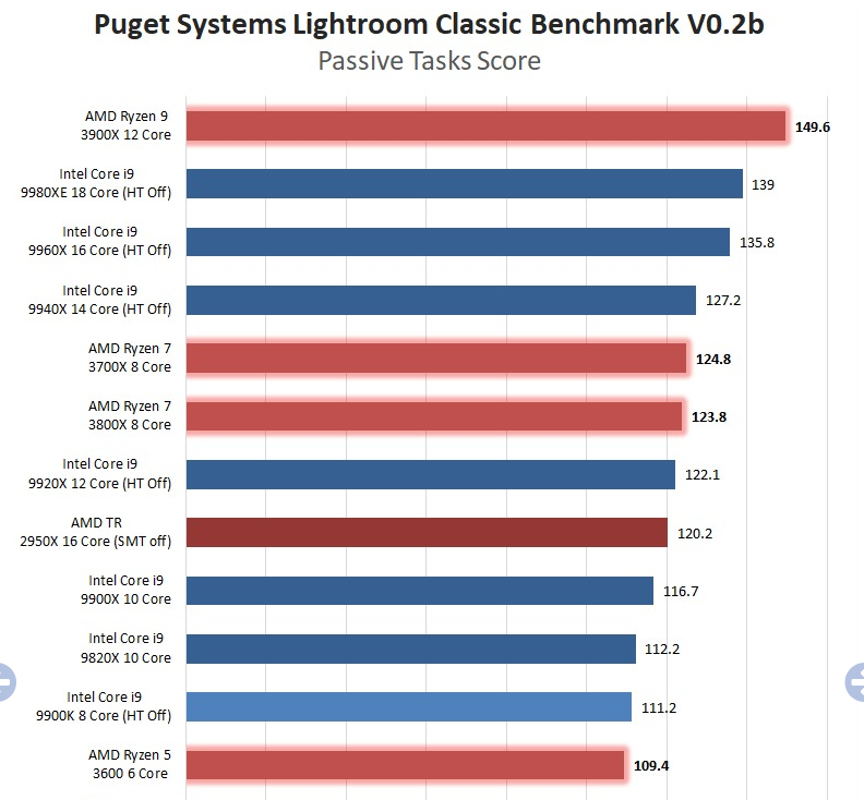 Screenshot_2020-05-14 Lightroom Classic CPU Roundup AMD Ryzen 3rd Gen, AMD Threadripper 2, Int...png