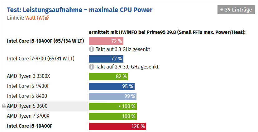 Screenshot_2020-05-24 Intel Core i5-10400F im Test Leistungsaufnahme, Effizienz, Temperatur un...png