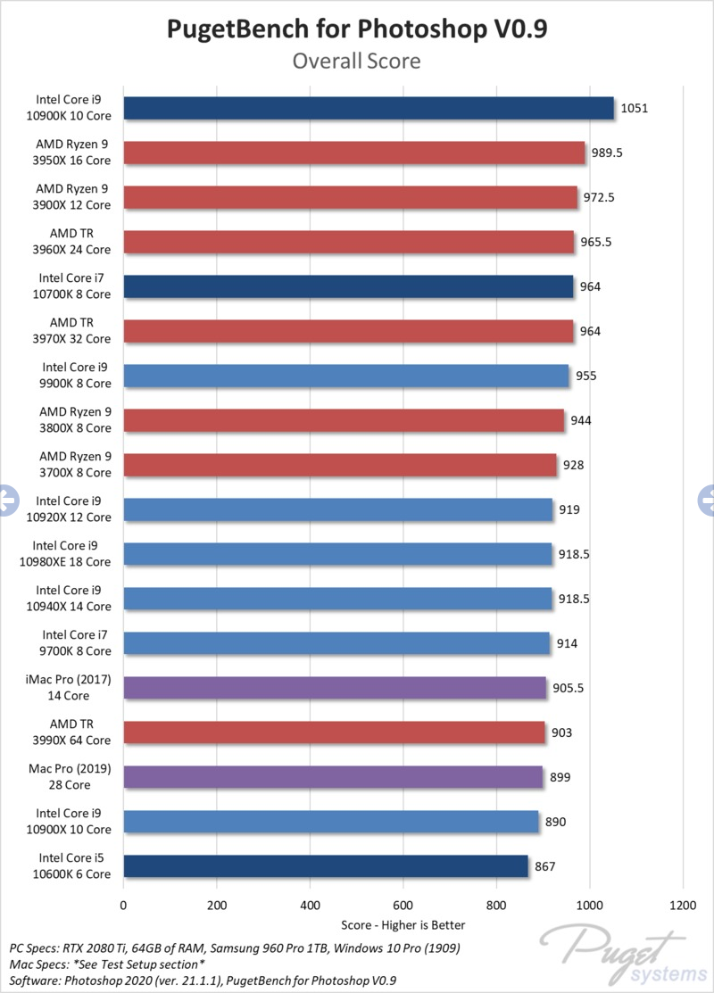 Screenshot_2020-06-27 Photoshop CPU performance Intel Core 10th Gen vs AMD Ryzen 3rd Gen.png