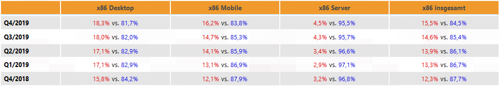 Screenshot_2020-06-30 Die Prozessoren-Marktanteile im vierten Quartal 2019 3DCenter org(1).png