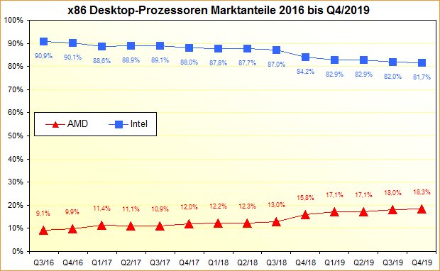 Screenshot_2020-06-30 Die Prozessoren-Marktanteile im vierten Quartal 2019 3DCenter org.png