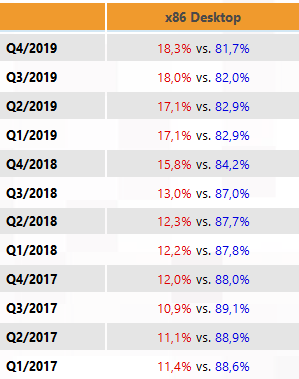 Screenshot_2020-07-01 Die Prozessoren-Marktanteile im vierten Quartal 2019 3DCenter org.png